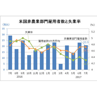 7月の米雇用統計レビュー - 失業率が歴史的な水準に低下、全体的に良好な結果に