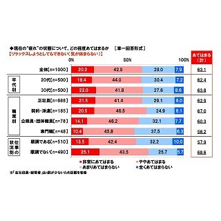 働く女性63.1%がリラックスできない過緊張状態 - その原因は?