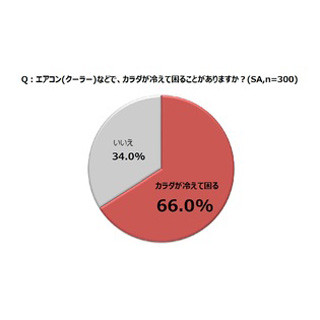 エアコンで冷えた体に摂取したいビタミンといえば?