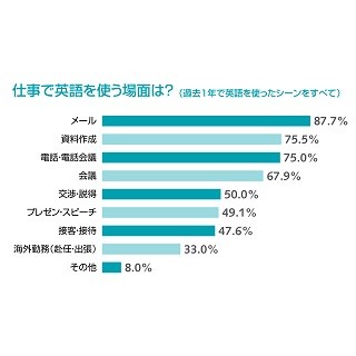 バイリンガルが得意とする英語対応、1位は「メール」- 苦手な場面は?