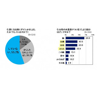 「水着姿に自信がある」と回答した女性の割合は?