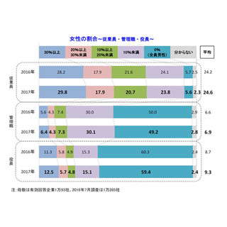 ガラスの天井は破れない? - 女性管理職の割合、半数の企業が「0%」