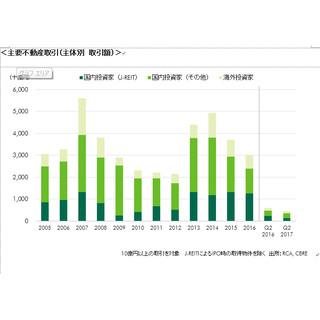 第2四半期の不動産投資額、前年比25%減の4470億円 - CBRE調査