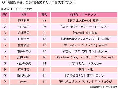 勉強を応援されたい声優 キャラ 戦国武将ランキング マイナビニュース