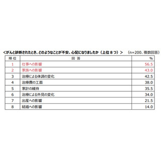 がんと診断された女性が治療と就労を両立できた理由は?