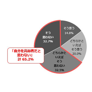 シニアの大切なもの、女性の1位は「健康」 - 男性の1位は?