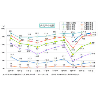 2018年卒、8月1日時点の内定率88.3％ - 就職戦線は落ち着いた状態に