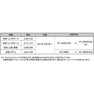 JAL、「JAL SKY SUITE」路線拡大--ホノルル・コナ線全便対応でハワイ線強化