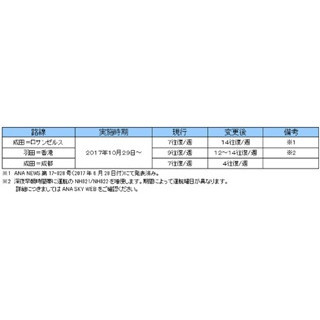 ANA、成田＝ロサンゼルス線を増便--北米＝アジア乗継地としての成田を強化