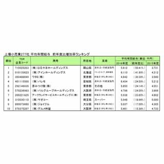 上場小売業の平均給与、初の500万円台に