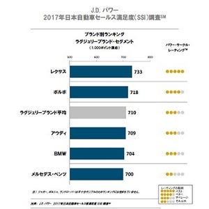 2017年日本自動車セールス顧客満足度1位は?