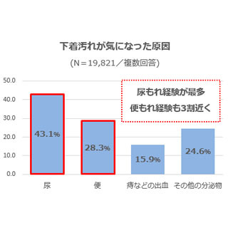 20～70代の「下着汚れ」の実態が判明 - 汚れで外出を自粛する人は2割