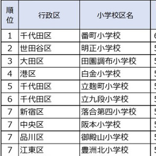 首都圏の高学歴な親が選ぶ小学校区ランキング、1位は?