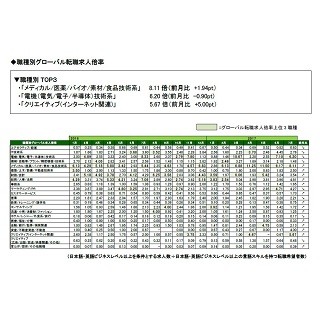 7月の転職求人倍率1.56倍 – グローバル人材の「売り手市場」続く