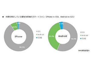 格安SIM端末として使いたいのはiPhone? Android? - MMD研究所