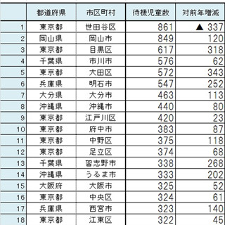 全国で待機児童数が最も多い自治体は? - 東京都の27市区で100人以上