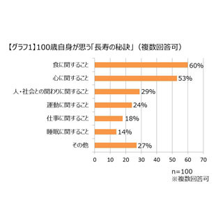 100歳以上が回答した「自分の長寿の秘訣」、最も多い回答は?