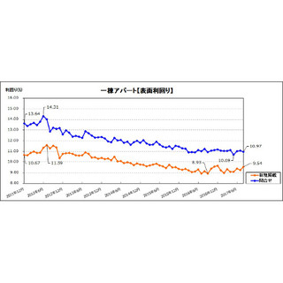 投資用一棟物件の利回り、8月はほぼ横ばいに