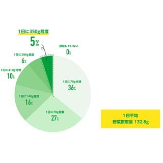 野菜の摂取量が不足している人によく見られる食事の特徴とは?