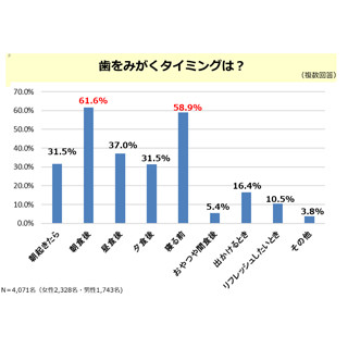 2位は口臭! 4,000人に聞いた「口内環境の悩み」の最多回答は?