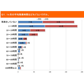 勤務先に導入されている制度、1位「ノー残業デー」 - プレ金導入率は?