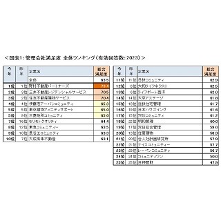 マンション入居者が選ぶ「管理会社満足度ランキング」1位は?