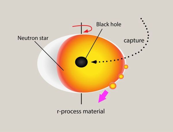 地球上の金や銀は原始ブラックホールによって生成された可能性 Ucla Tech