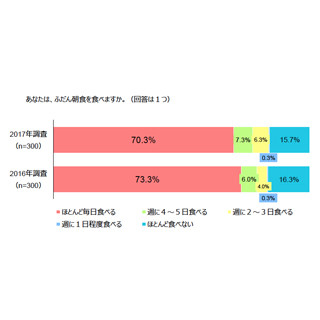 主食・主菜・副菜の3つをそろえて毎日食べる人の割合は?