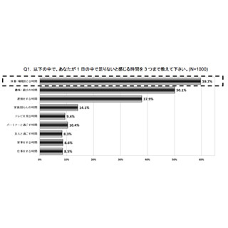一日で休養にかける時間、睡眠以外で「0分」と答えた人の割合は?