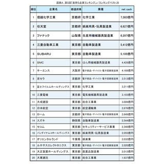 第5回"金持ち企業ランキング"、4年連続首位のファナックが3位に - 1位は?