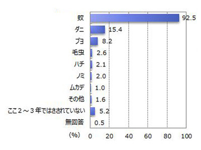 虫刺され時に使う市販薬、最も重視することは?