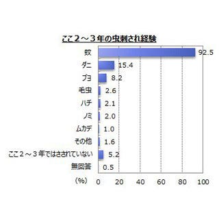 即効性 は2位 虫刺され時に使う市販薬 最も重視することは マイナビニュース