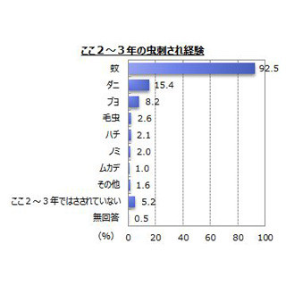 「即効性」は2位! 虫刺され時に使う市販薬、最も重視することは?