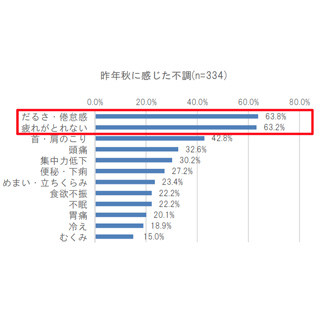 「秋バテ」でだるさを訴える人が増加中? - タイプ別の対策法とは