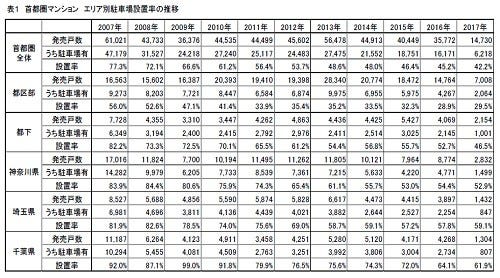 首都圏新築マンションの駐車場設置率 過去最低の42 2 マイナビニュース