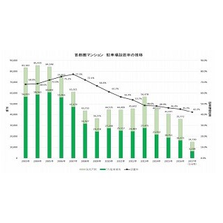 首都圏新築マンションの駐車場設置率、過去最低の42.2%