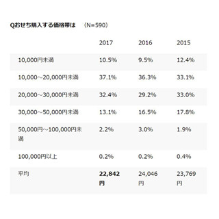 来年のおせち、6割弱が「購入する」 - 平均価格は?