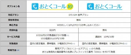 Dti Sim おとくに通話ができる新サービス おとくコール マイナビニュース