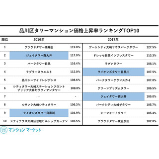 順位に大きな変動!? 品川区タワマン価格上昇率、2017年の1位は?