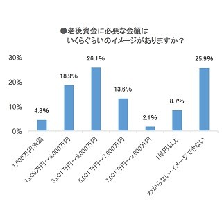 9割が「老後資金に不安がある」も、7割が「準備していない」と回答