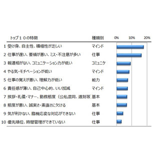 30・40代会社員から見た「仕事ができない若手社員の特徴」