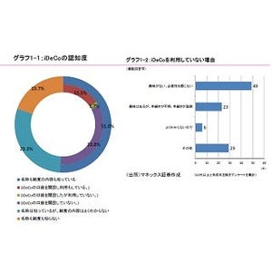 個人投資家に聞いた -「iDeCo」「つみたてNISA」知ってる? 利用状況は?