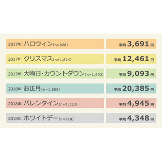 ハロウィンが「楽しみ」、10代が最多 - 平均予算は?
