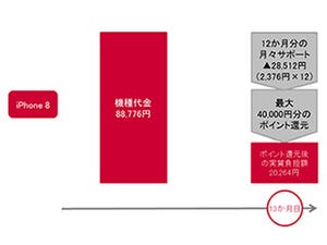 ドコモ、iPhoneを1年ごとに機種変したい人向け新プラン - 最大4万pt還元