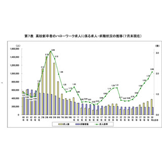 高卒求人倍率2.08倍、25年ぶり高水準 - 2018年卒