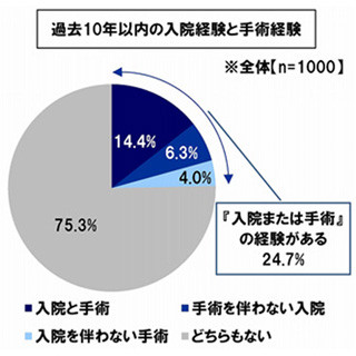 過去10年以内に病気やケガで手術をしたビジネスパーソンの割合は?