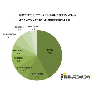 好きなコンビニのホットスナック、2位のフランクフルトをおさえた1位は?