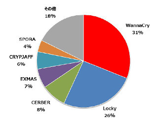 猛威を振るうランサムウェア「WannaCry」 - トレンドマイクロ2017年度上半期セキュリティラウンドアップ