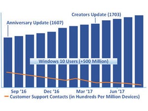 Windows 10、ユーザーサポート大幅減少の背景 - 阿久津良和のWindows Weekly Report