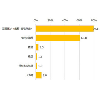 2位は虫歯治療! 妊娠中に受けた歯科治療の内容で最も多かったものとは?